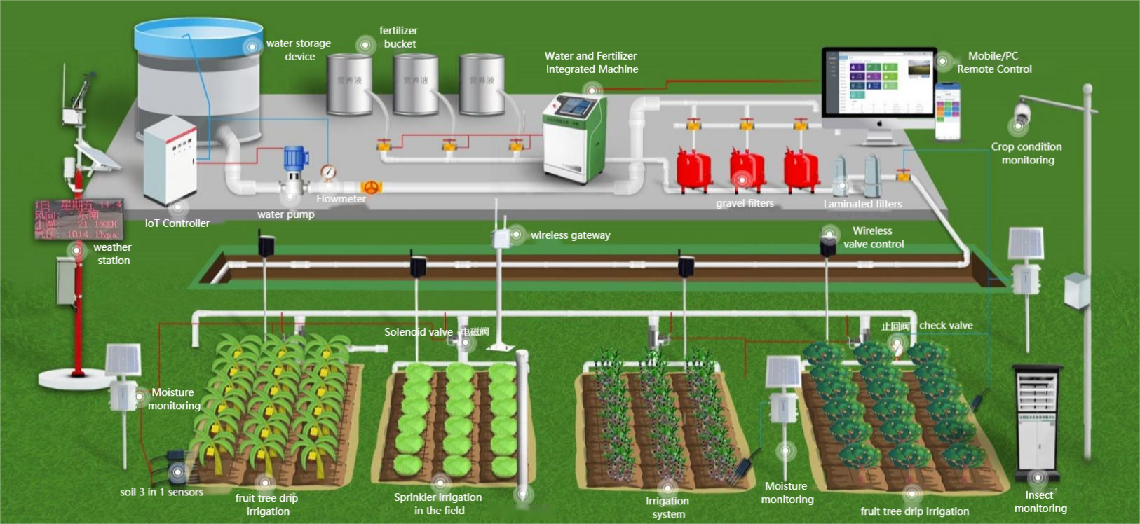 Интеграция воды и удобрений IoT.png