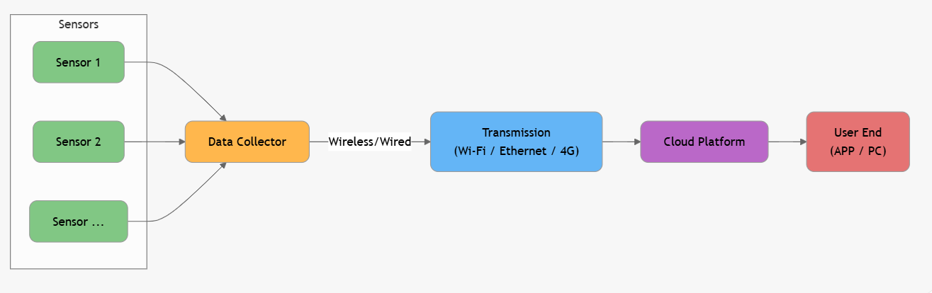sensor Data Flow Diagrams.png